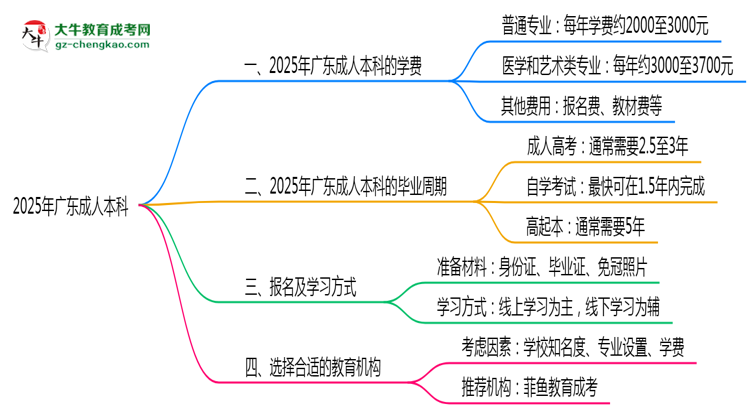 2025年廣東成人本科學(xué)費(fèi)大概需要多少？思維導(dǎo)圖