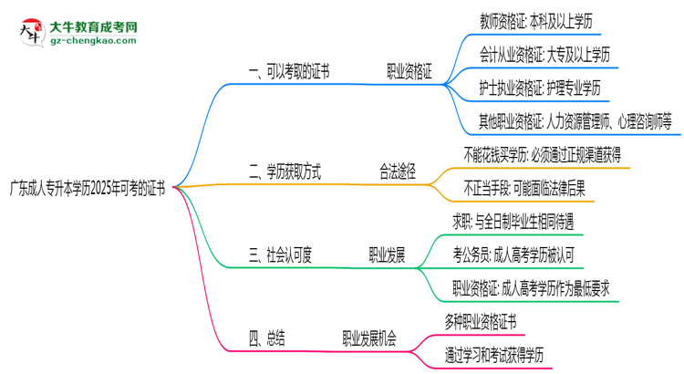 廣東成人專升本學(xué)歷2025年可考的證書有哪些？思維導(dǎo)圖