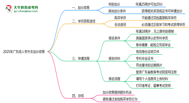 2025年廣東成人專升本加分政策有什么？怎么申請？思維導圖