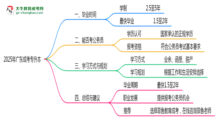 廣東成人專升本2025年最快畢業(yè)拿證要幾年？思維導(dǎo)圖