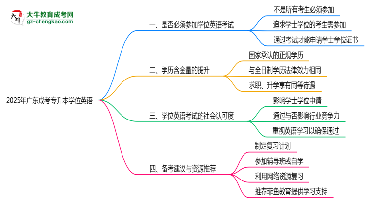 2025廣東成人專升本學位英語一定要考嗎？思維導圖
