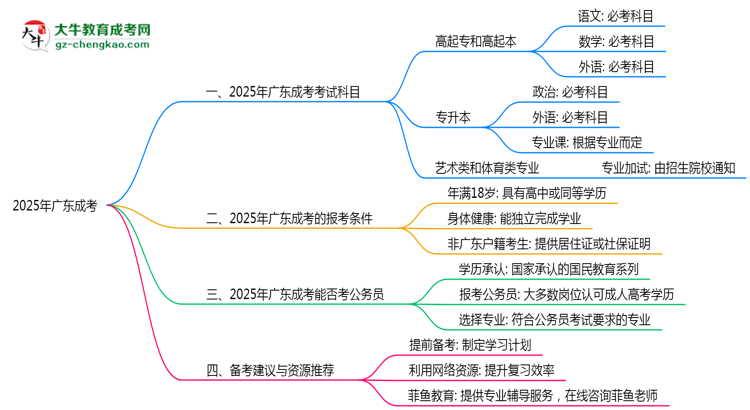 廣東成考2025年考試科目一共需要考幾科？思維導圖