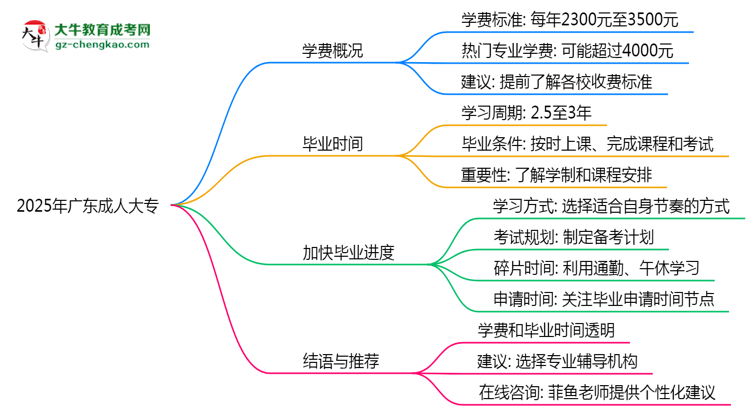 2025年廣東成人大專學(xué)費大概需要多少？思維導(dǎo)圖