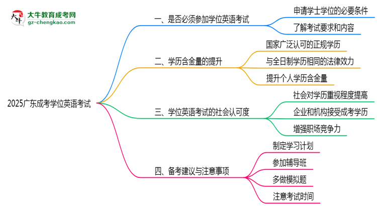 2025廣東成考學(xué)位英語(yǔ)一定要考嗎？思維導(dǎo)圖