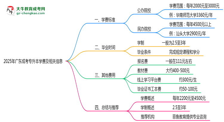 2025年廣東成人專升本學(xué)費(fèi)大概需要多少？思維導(dǎo)圖