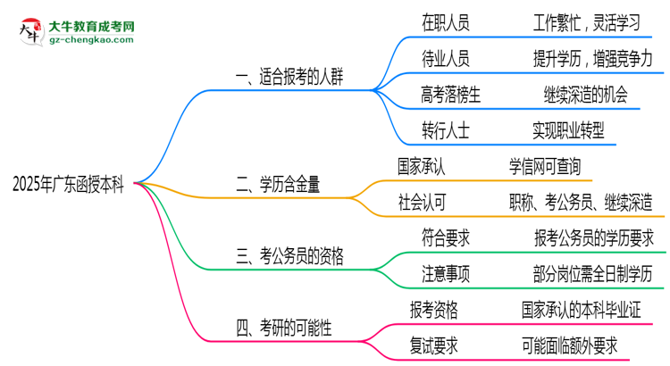 廣東函授本科2025年適合什么樣的人群報考？思維導(dǎo)圖