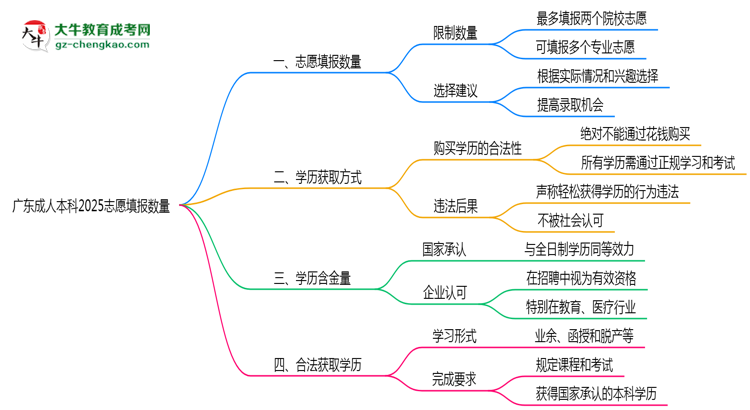 廣東成人本科2025志愿填報數(shù)量最多幾個？思維導圖