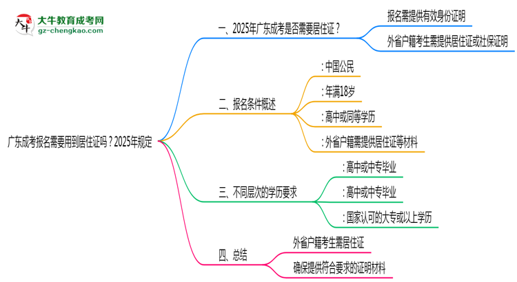 廣東成考報(bào)名需要用到居住證嗎？2025年規(guī)定思維導(dǎo)圖