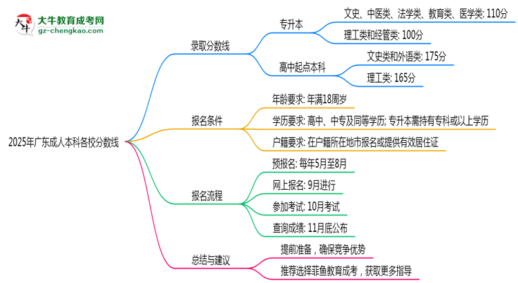 2025年廣東成人本科各校分?jǐn)?shù)線最少要考幾分？思維導(dǎo)圖
