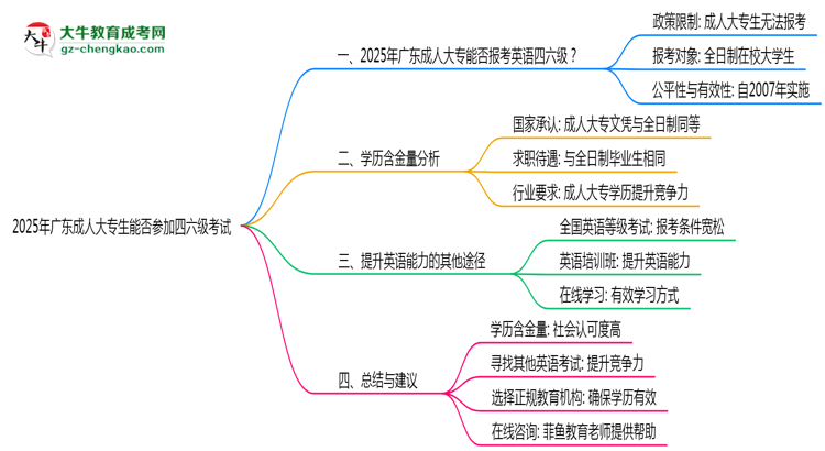 廣東2025年成人大專生能參加四六級考試的嗎？思維導(dǎo)圖
