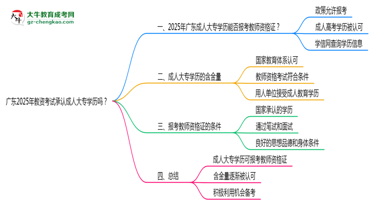 廣東2025年教資考試承認成人大專學歷嗎？思維導圖