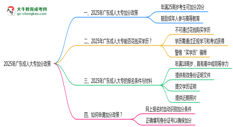 2025年廣東成人大專(zhuān)加分政策有什么？怎么申請(qǐng)？思維導(dǎo)圖
