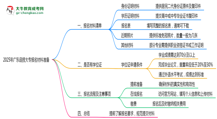 2025年廣東函授大專報名材料準備哪些？（附清單）思維導圖