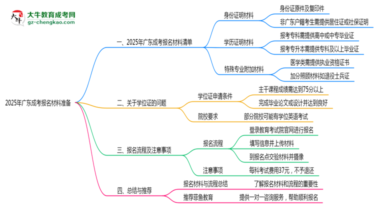 2025年廣東成考報名材料準(zhǔn)備哪些？（附清單）思維導(dǎo)圖