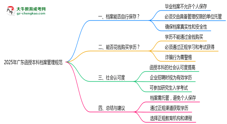 2025年廣東函授本科檔案管理規(guī)范：能自己保存嗎？思維導(dǎo)圖