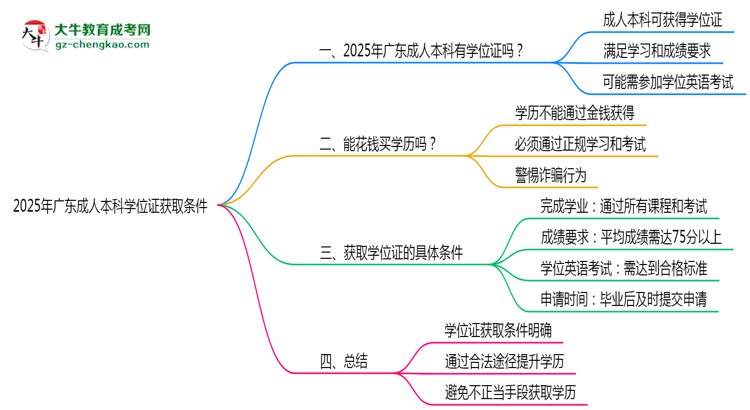 2025年廣東成人本科學(xué)位證獲取條件是什么？思維導(dǎo)圖