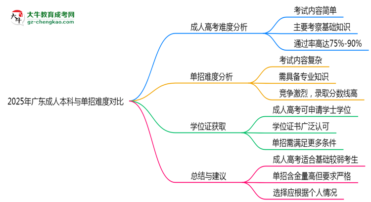 2025年廣東成人本科與單招難度對比哪個更難？思維導(dǎo)圖