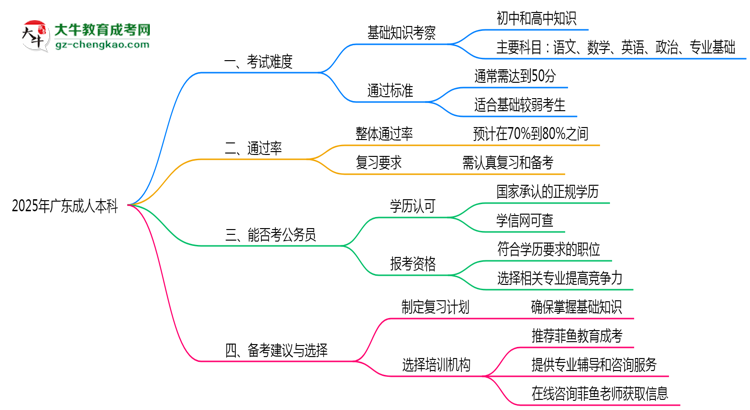 2025年廣東成人本科真實(shí)難度怎么樣？過(guò)來(lái)人說(shuō)說(shuō)思維導(dǎo)圖