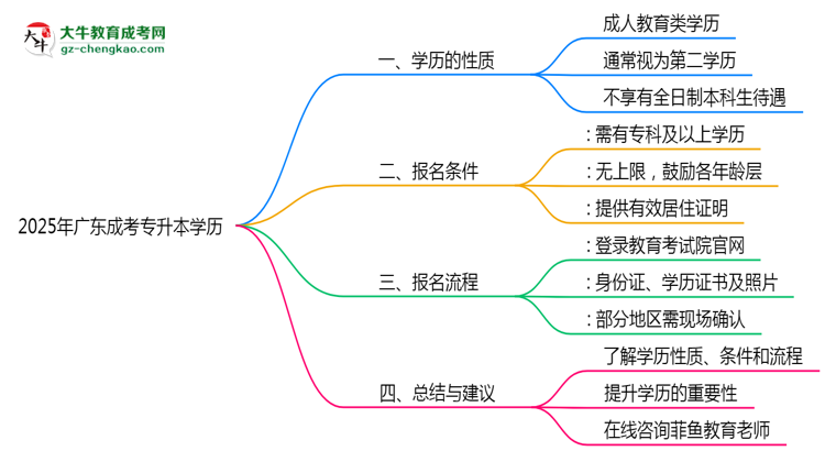 2025年廣東成人專升本學(xué)歷是第一學(xué)歷嗎？思維導(dǎo)圖
