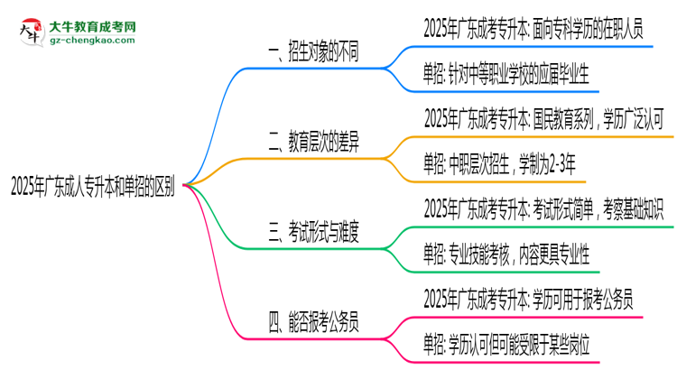 2025年廣東成人專升本和單招的區(qū)別！深度解析思維導圖