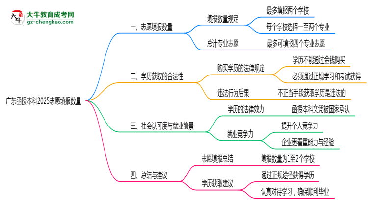 廣東函授本科2025志愿填報(bào)數(shù)量最多幾個(gè)？思維導(dǎo)圖