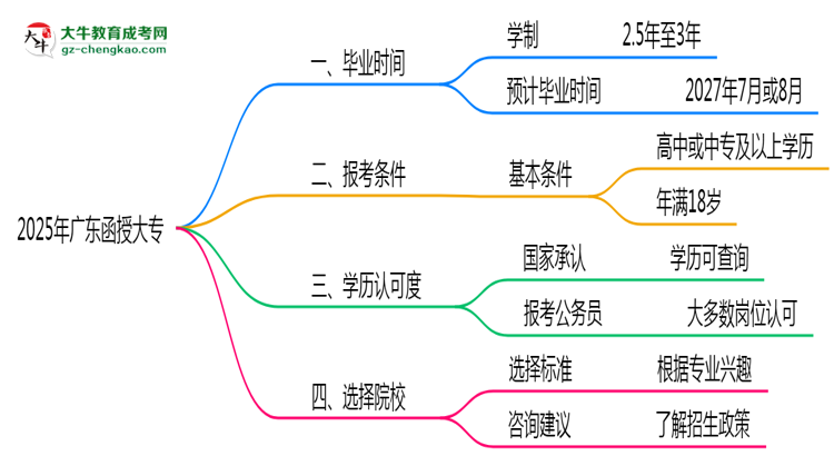 廣東函授大專2025年最快畢業(yè)拿證要幾年？思維導圖