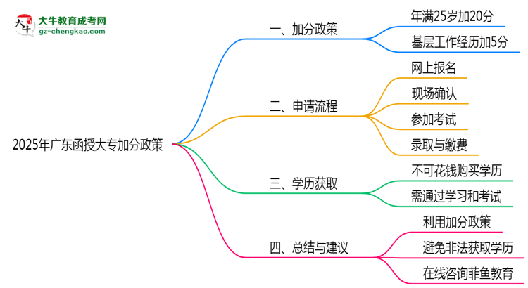 2025年廣東函授大專加分政策有什么？怎么申請(qǐng)？思維導(dǎo)圖