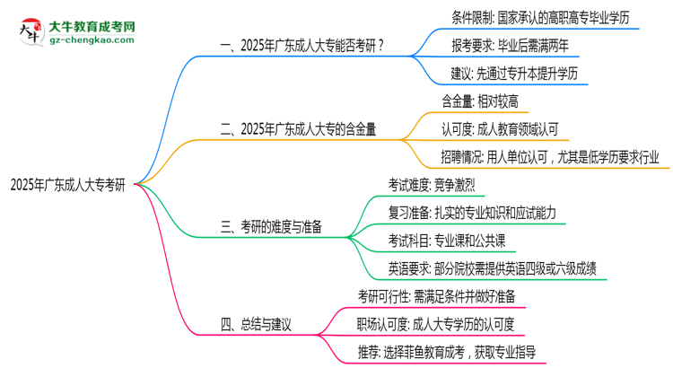 2025年廣東成人大專學(xué)歷考研可以嗎？思維導(dǎo)圖