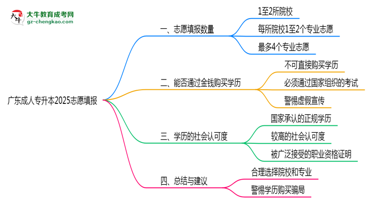 廣東成人專升本2025志愿填報(bào)數(shù)量最多幾個(gè)？思維導(dǎo)圖