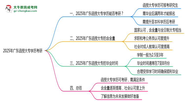 2025年廣東函授大專學歷考研可以嗎？思維導圖