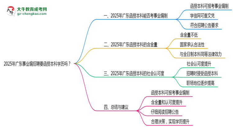 2025年廣東事業(yè)編招聘要函授本科學(xué)歷嗎？思維導(dǎo)圖