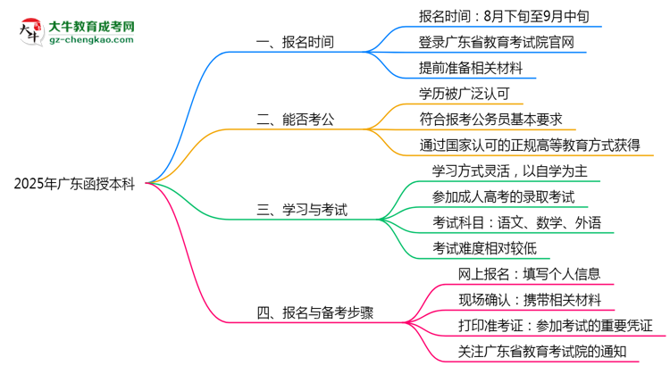 2025年廣東函授本科是一直都可以報(bào)名嗎？思維導(dǎo)圖