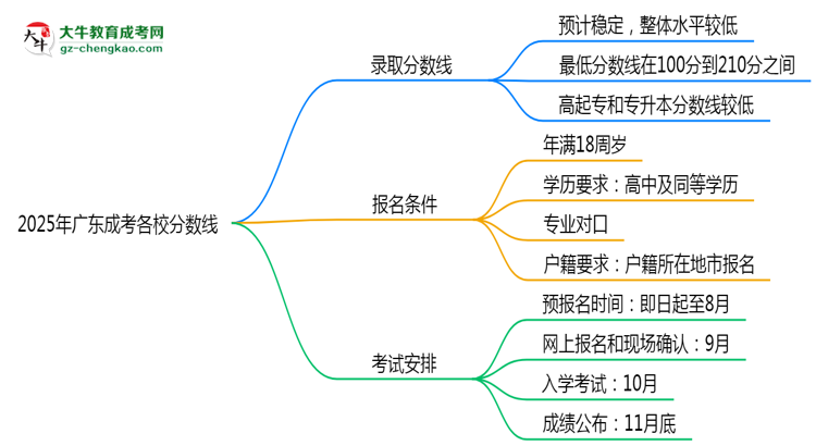 2025年廣東成考各校分?jǐn)?shù)線最少要考幾分？思維導(dǎo)圖