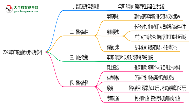 廣東函授大專2025年最低報(bào)考年齡限制多少歲？思維導(dǎo)圖