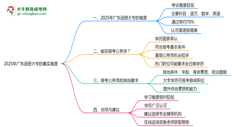 2025年廣東函授大專真實難度怎么樣？過來人說說思維導(dǎo)圖
