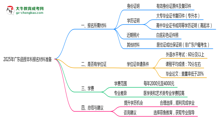 2025年廣東函授本科報名材料準備哪些？（附清單）思維導圖
