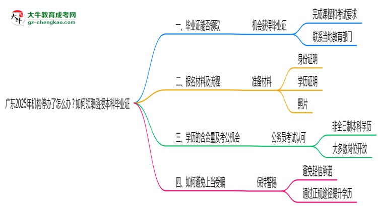 廣東2025年機構(gòu)停辦了怎么辦？如何領(lǐng)取函授本科畢業(yè)證思維導(dǎo)圖