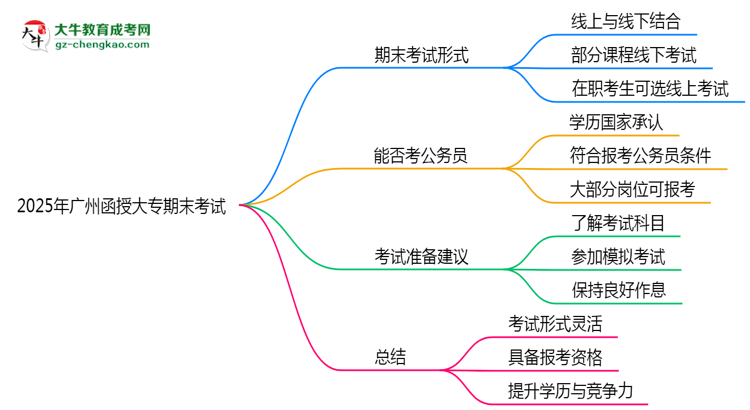 2025年廣州函授大專期末考試形式是線上還是線下考？思維導(dǎo)圖