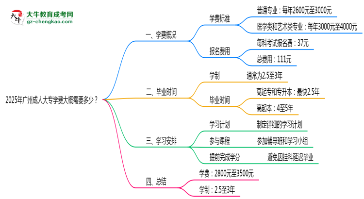 2025年廣州成人大專學費大概需要多少？思維導圖