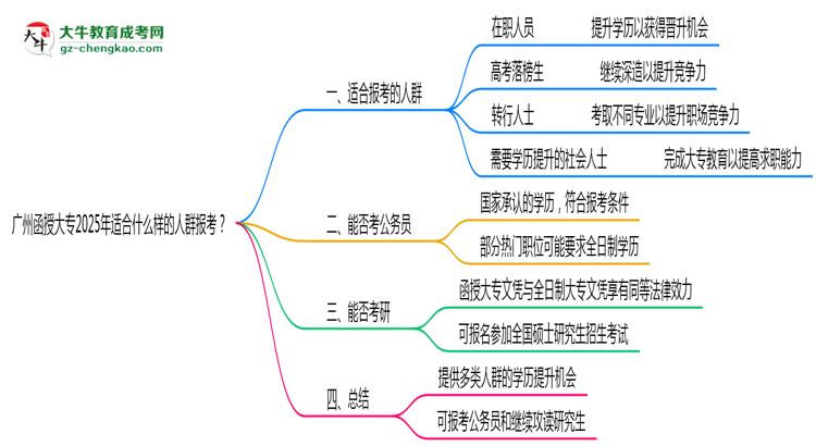 廣州函授大專2025年適合什么樣的人群報考？思維導圖