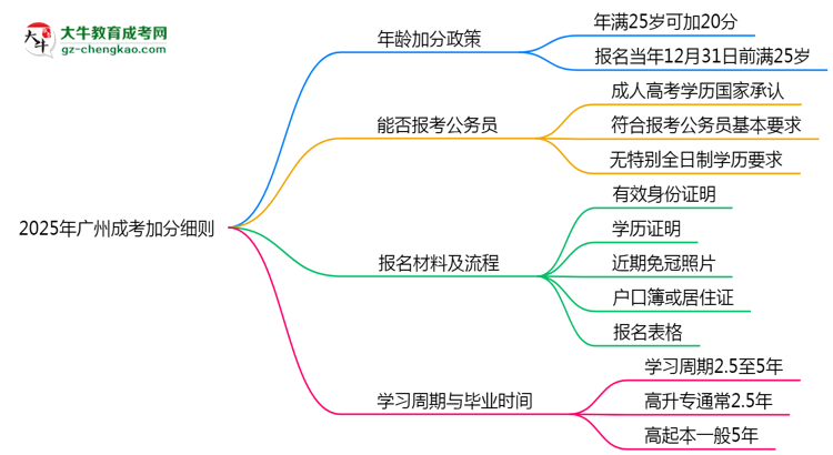 2025年廣州成考加分細(xì)則：滿(mǎn)多少歲能加分？思維導(dǎo)圖