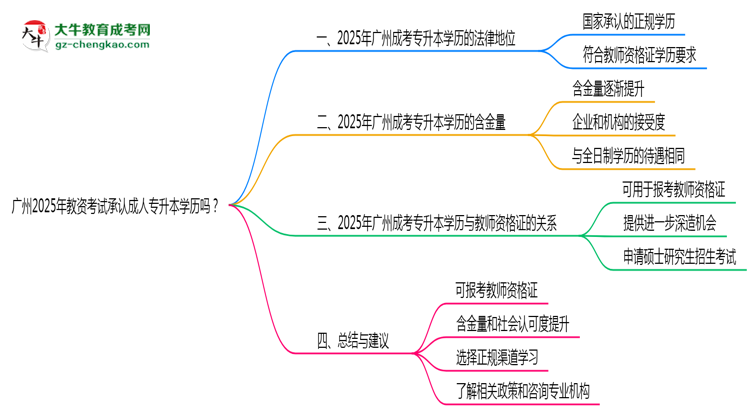廣州2025年教資考試承認成人專升本學歷嗎？思維導圖