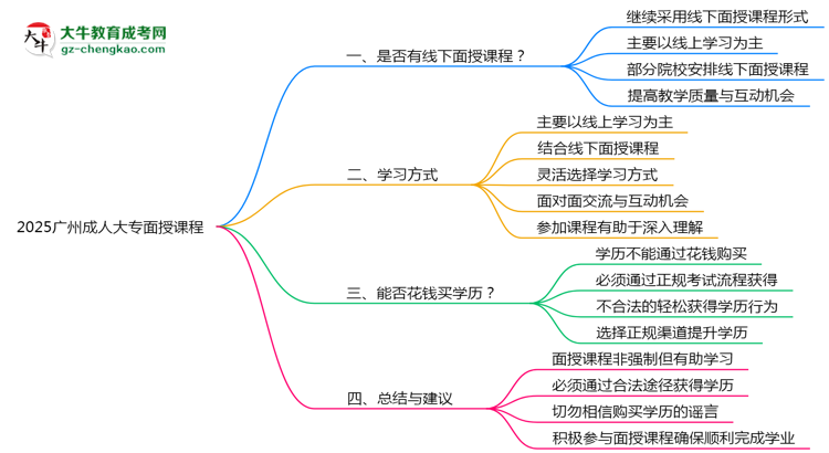 2025廣州成人大專面授課程是一定要參加的嗎？思維導(dǎo)圖