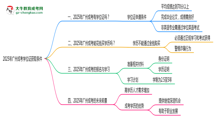 2025年廣州成考學(xué)位證獲取條件是什么？思維導(dǎo)圖