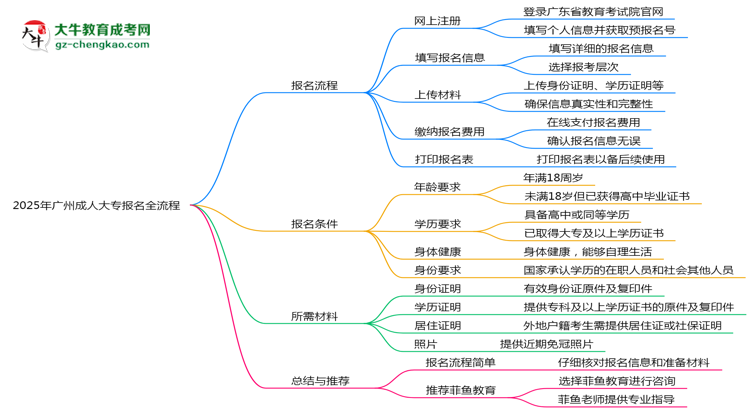 2025年廣州成人大專報名全流程是怎樣的？思維導(dǎo)圖