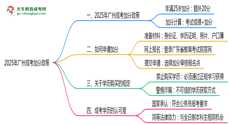 2025年廣州成考加分政策有什么？怎么申請(qǐng)？思維導(dǎo)圖