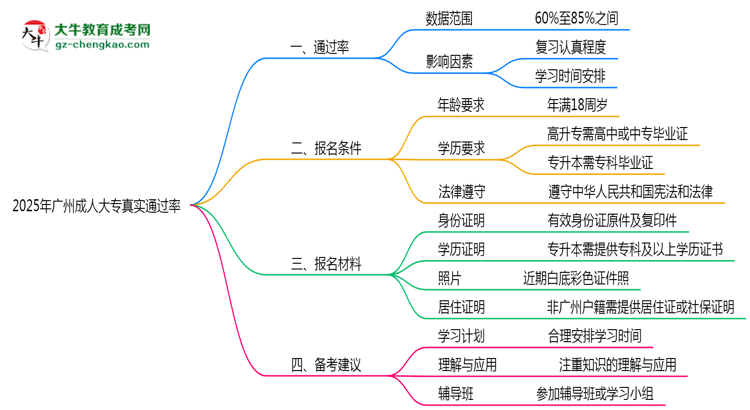 廣州成人大專真實(shí)通過率怎么樣？2025數(shù)據(jù)思維導(dǎo)圖