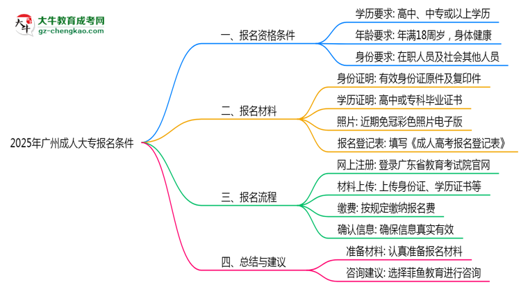 2025年廣州成人大專報(bào)名需要滿足什么資格條件？思維導(dǎo)圖