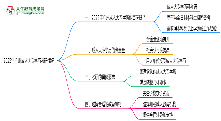 2025年廣州成人大專學歷考研可以嗎？思維導圖