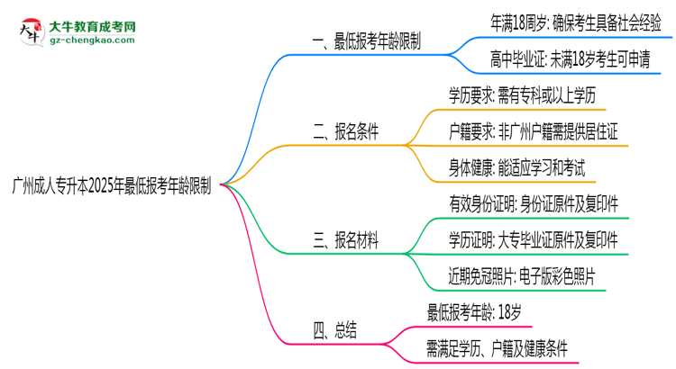 廣州成人專升本2025年最低報考年齡限制多少歲？思維導(dǎo)圖
